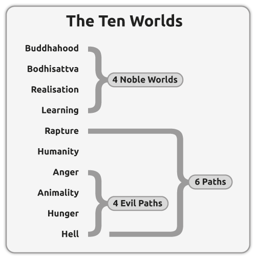 Image result for 10 worlds of buddha